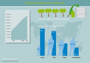 Infografik, die zeigt, dass der Papierverbrauch stetig steigt.