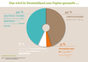 Verteilung Papierverbrauch. denn die Wahl des Papieres macht Werbung ökologisch