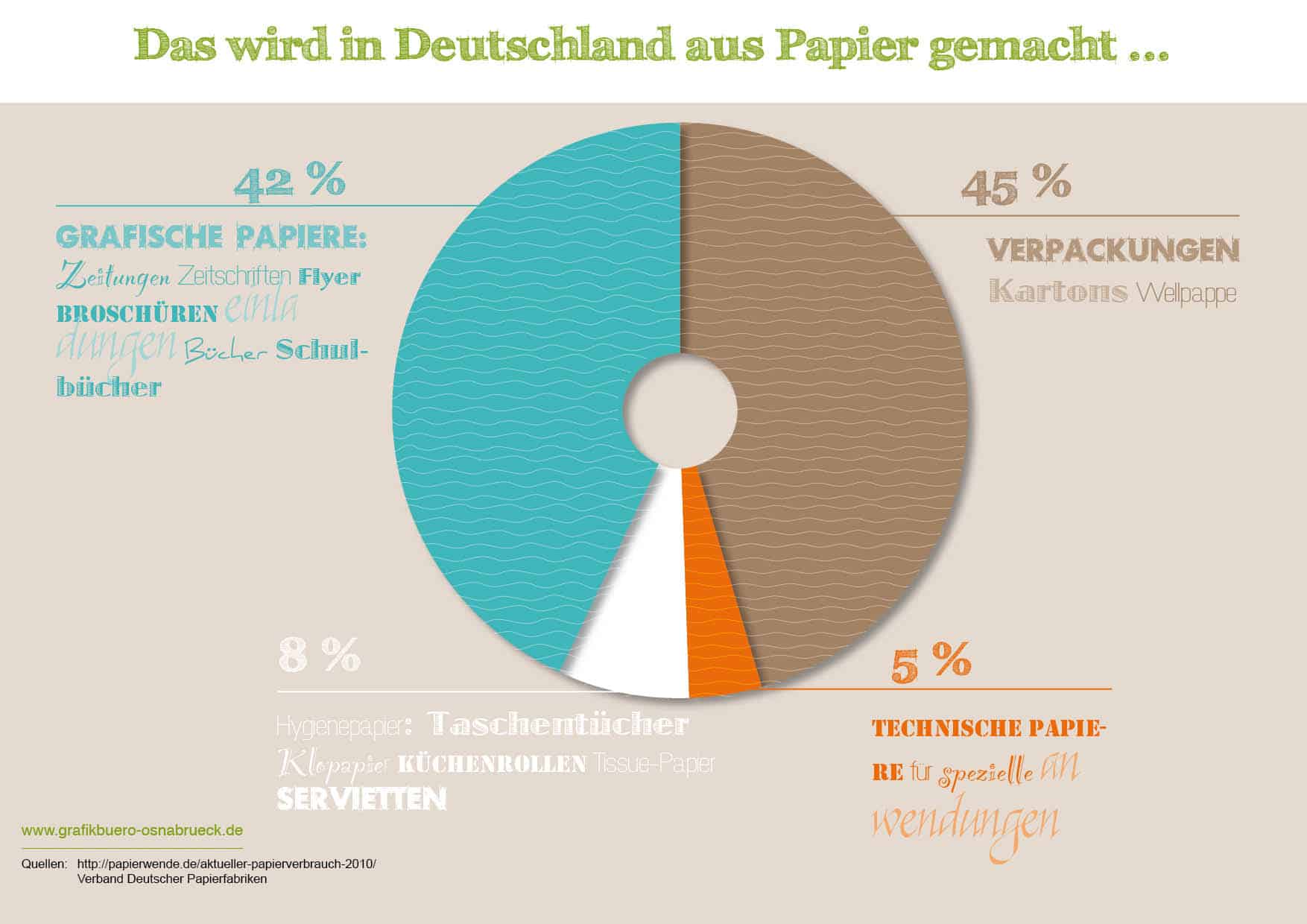 Verteilung Papierverbrauch. denn die Wahl des Papieres macht Werbung ökologisch